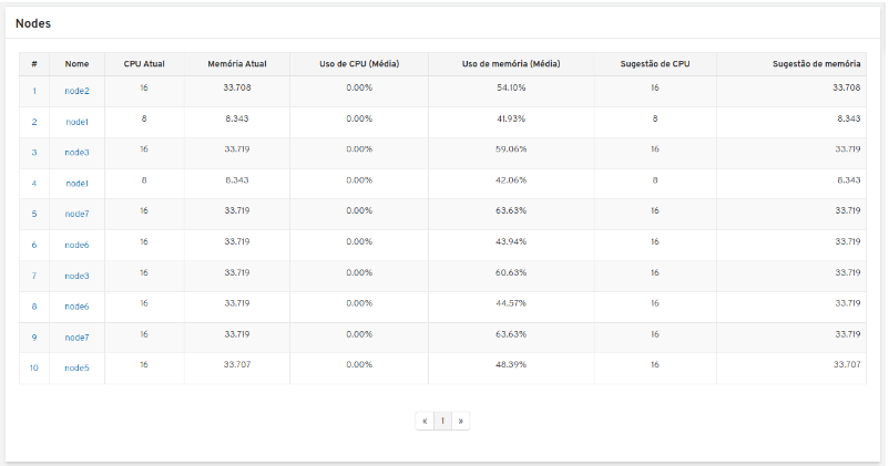 Recomendação de nodes