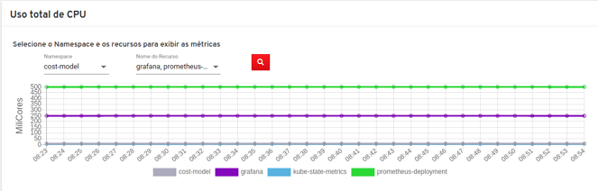 Uso Total de CPU