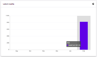 grafico de investimentos em real x 6 ultimos meses