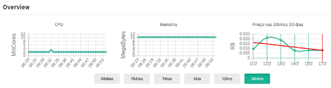 Overview do consumo do deployment