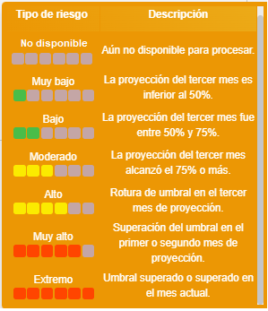 Legenda de risco expandida