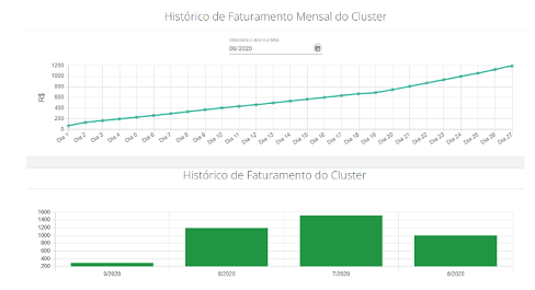 Histórico faturamento cluster