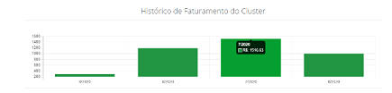 Histórico faturamento cluster