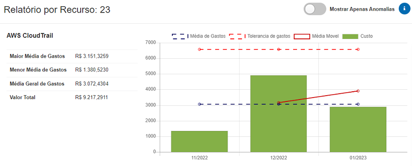 Relatório por recurso