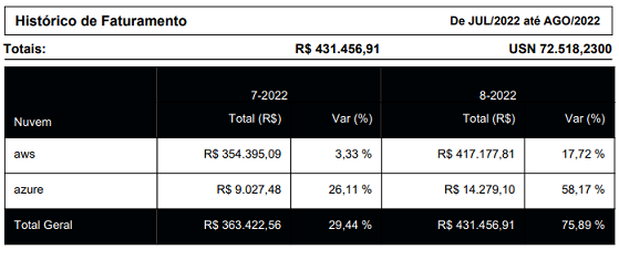 Histórico de faturamento