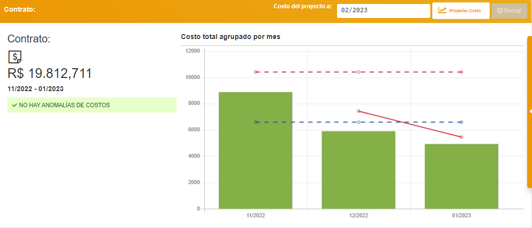 Gráfico de contratos