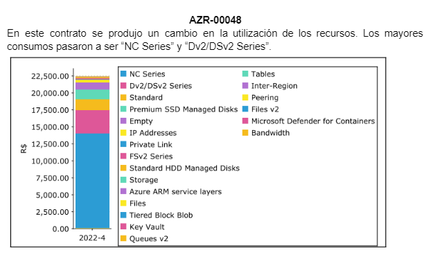 cambio azure