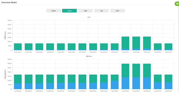 nodes overview