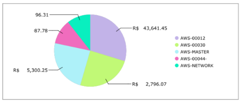 consumption aws resources chart