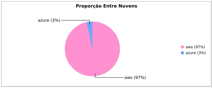 Proporção nuvens