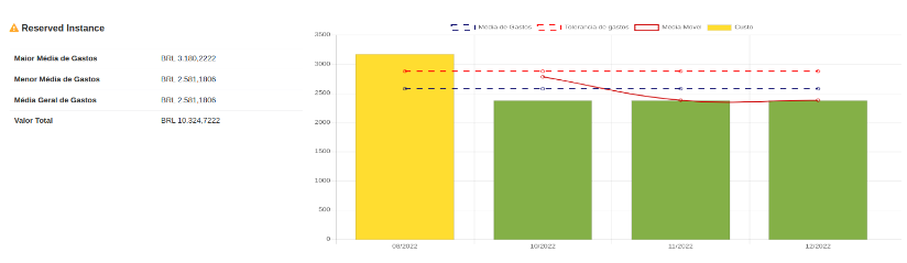 Gráfico de anomalia