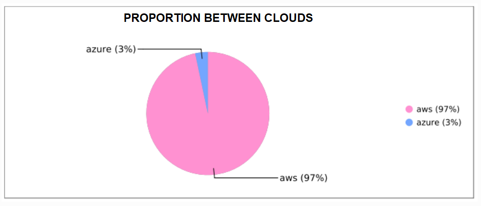 consumption chart proportions among clouds