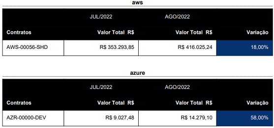 Maiores variações