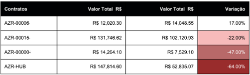 Maiores variações