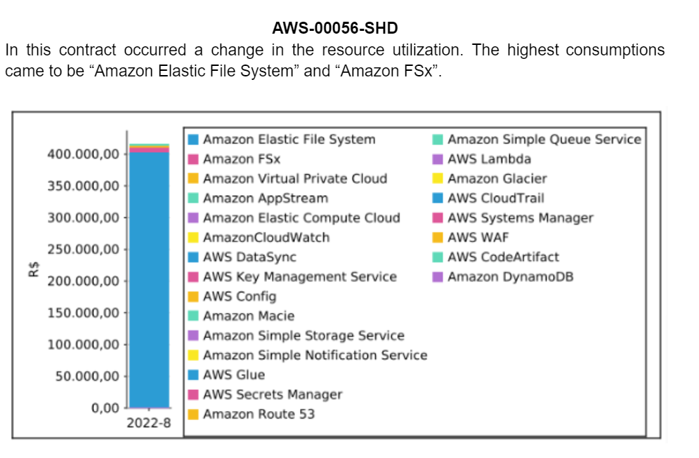 consumption highest aws