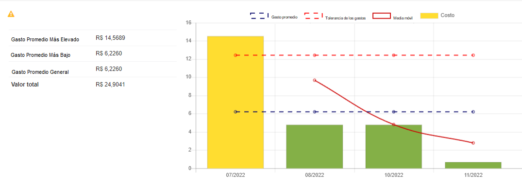 Gráfico de anomalías