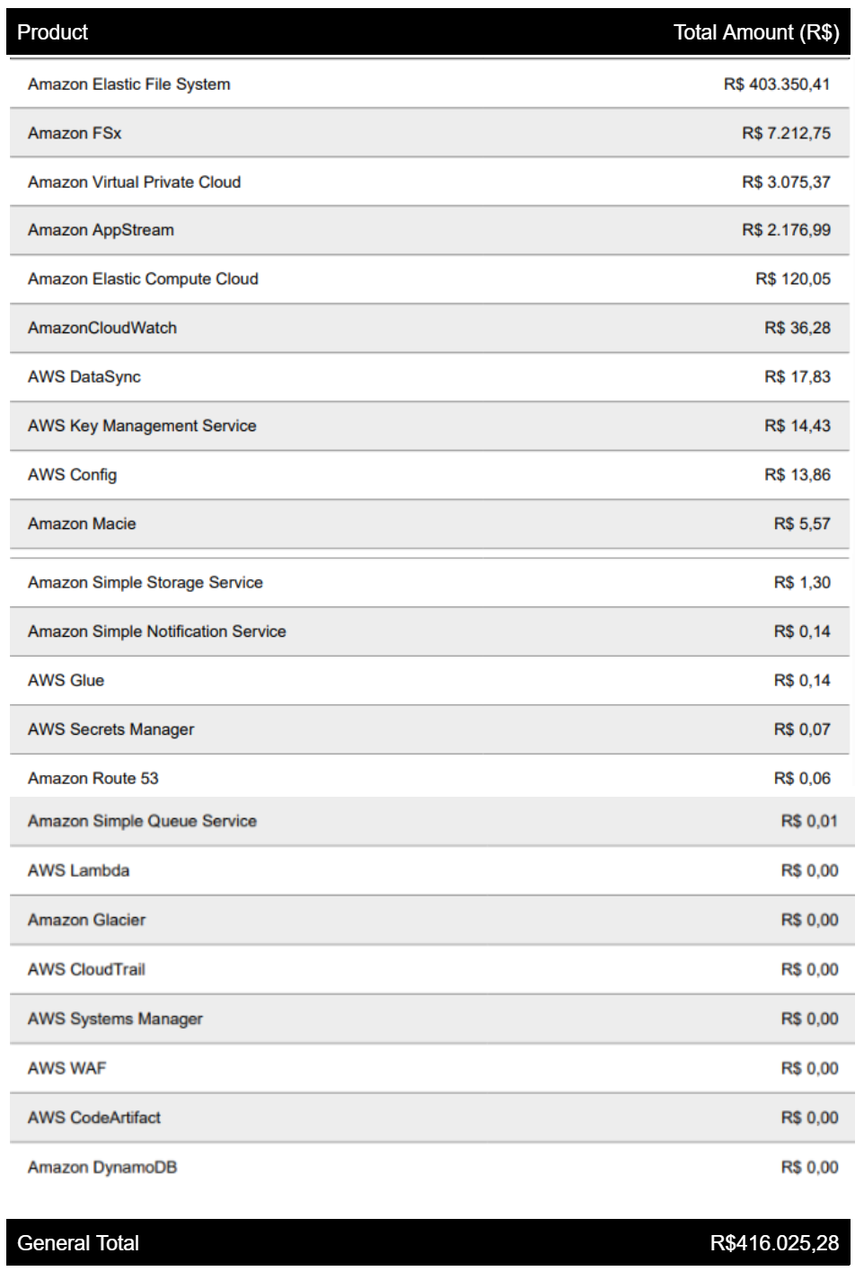 consumption aws total amount