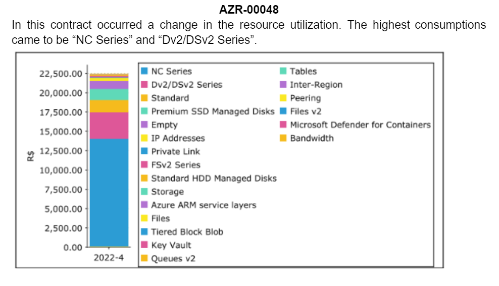 consumption azure highest