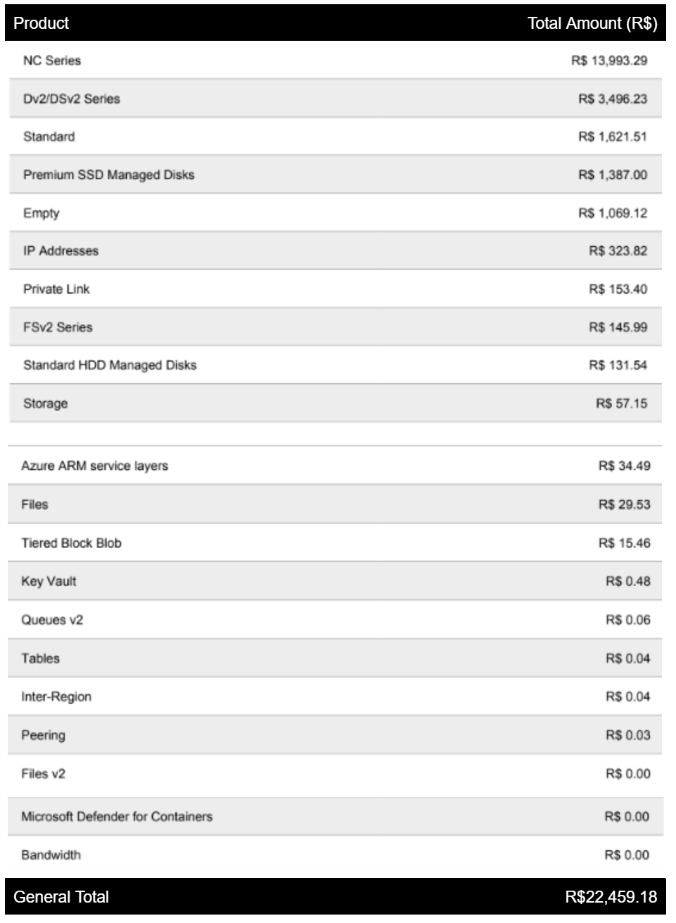 consumption azure resources