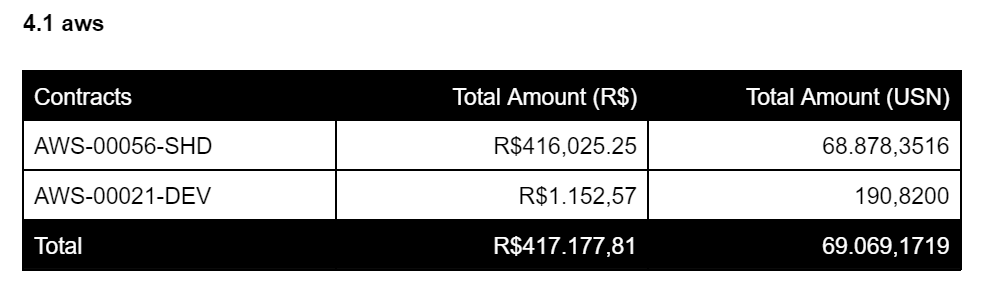 consumption aws contracts