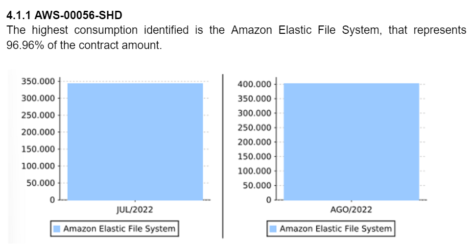 consumption highest aws chart