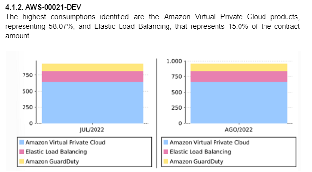 consumption aws products chart