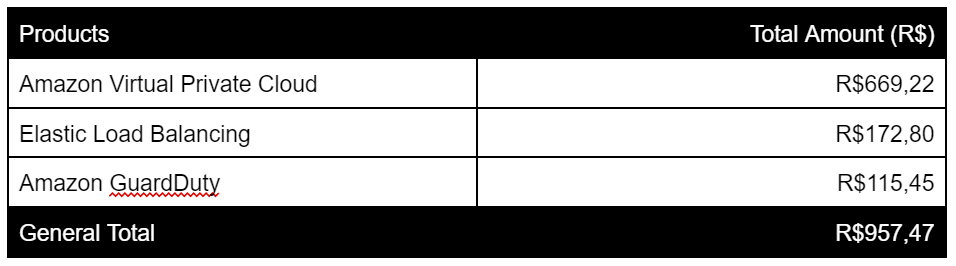 consumption aws products table