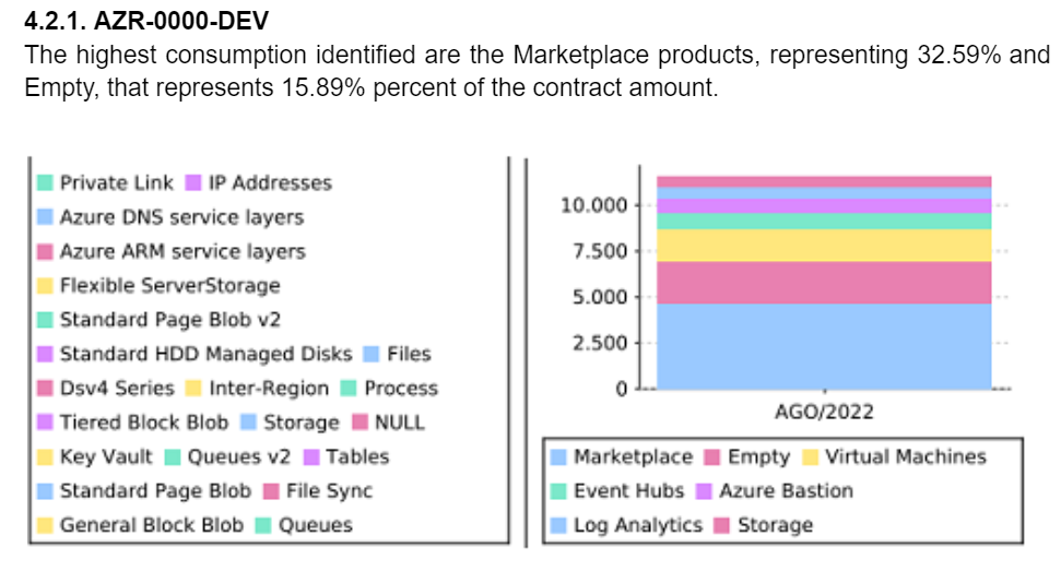 consumption highest azure chart