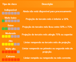 Legenda de risco expandida