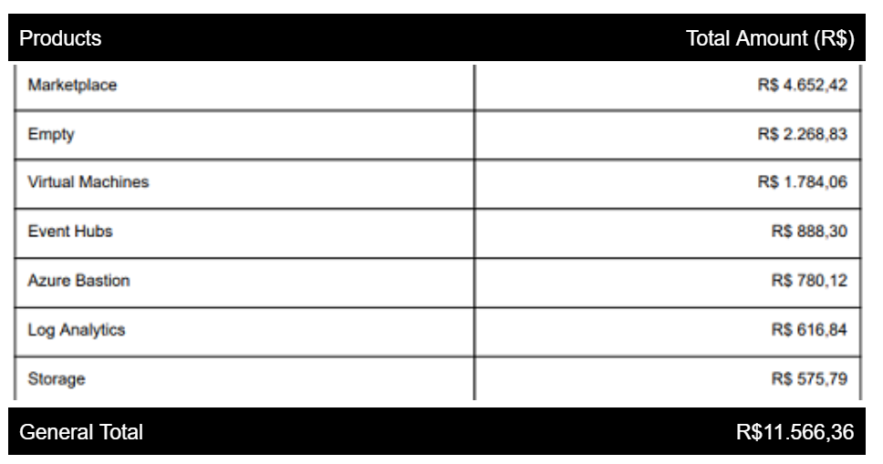 consumption azure table