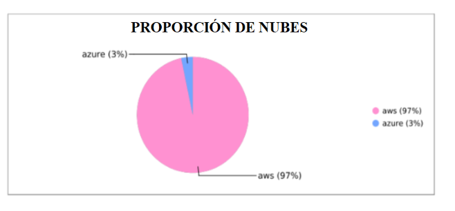 proporción de nubes