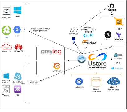 Arquitectura de Referencia de la plataforma uCloud