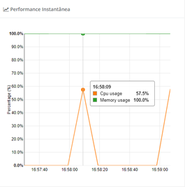 Performance Instantânea de VM