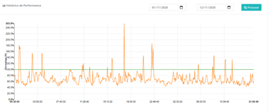 Performance Instantânea de VM